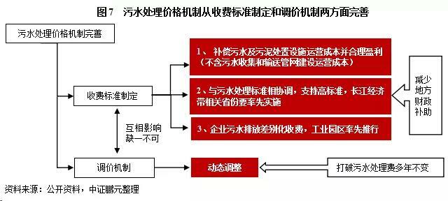 污水處理價格機制從收費標準制定和調價機制兩方面完善