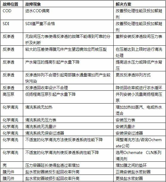反滲透超純水設備系統常見故障解決方案 反滲透超純水設備系統常見故障解決方案